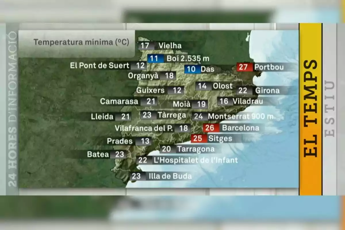 Mapa de Catalunya amb temperatures mínimes a diferents localitats per al 25 de juny de 2025, destacant valors més baixos a les zones de muntanya i més alts a la costa, acompanyat d’una franja lateral groga amb el text El Temps Estiu. Mapa de Catalunya amb temperatures mínimes a diferents localitats per al 25 de juny de 2025, destacant valors més baixos a les zones de muntanya i més alts a la costa, acompanyat d’una franja lateral groga amb el text El Temps Estiu.
