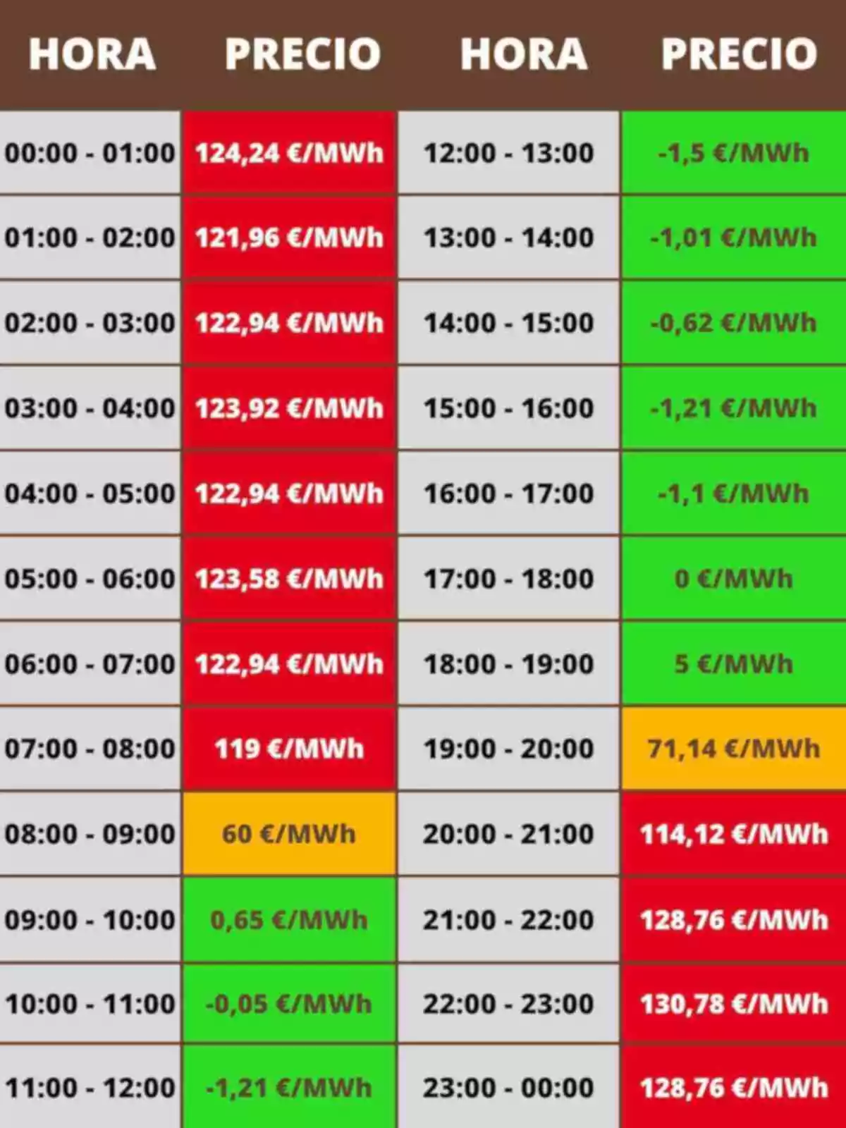 Taula de preus de l’electricitat per hora en euros per megawatt hora, amb valors alts a la matinada i a la nit, preus negatius i baixos al migdia i a les primeres hores de la tarda, i alguns valors destacats en groc i verd. Taula de preus de l’electricitat per hora en euros per megawatt hora, amb valors alts a la matinada i a la nit, preus negatius i baixos al migdia i a les primeres hores de la tarda, i alguns valors destacats en groc i verd.