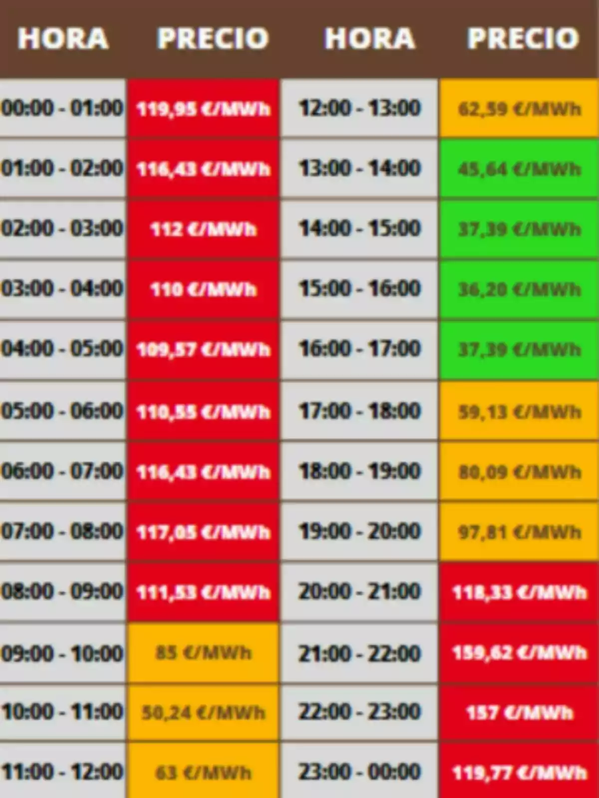 Taula de preus de l’electricitat per hora en €/MWh amb cel·les de diferents colors que indiquen els rangs de preu, predominant el vermell a la matinada i a la nit, el verd a la tarda i el groc al matí i a les primeres hores de la tarda; els costos corresponen al dijous, 26 de juny de 2025. Taula de preus de l’electricitat per hora en €/MWh amb cel·les de diferents colors que indiquen els rangs de preu, predominant el vermell a la matinada i a la nit, el verd a la tarda i el groc al matí i a les primeres hores de la tarda; els costos corresponen al dijous, 26 de juny de 2025.