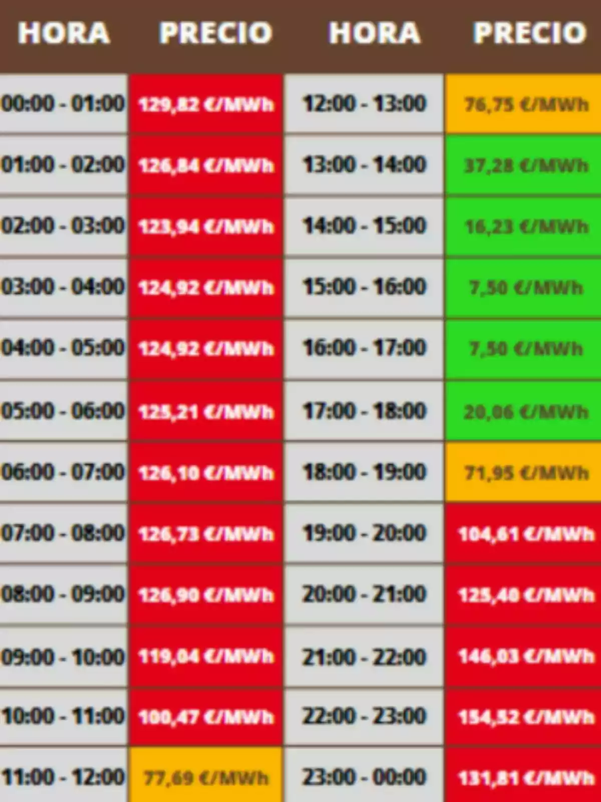 Taula de preus de l’electricitat per hora en euros per megawatt hora amb diferents colors que indiquen els rangs de preu; que pertanyen al dimarts, 24 de juny de 2025. Taula de preus de l’electricitat per hora en euros per megawatt hora amb diferents colors que indiquen els rangs de preu; que pertanyen al dimarts, 24 de juny de 2025.