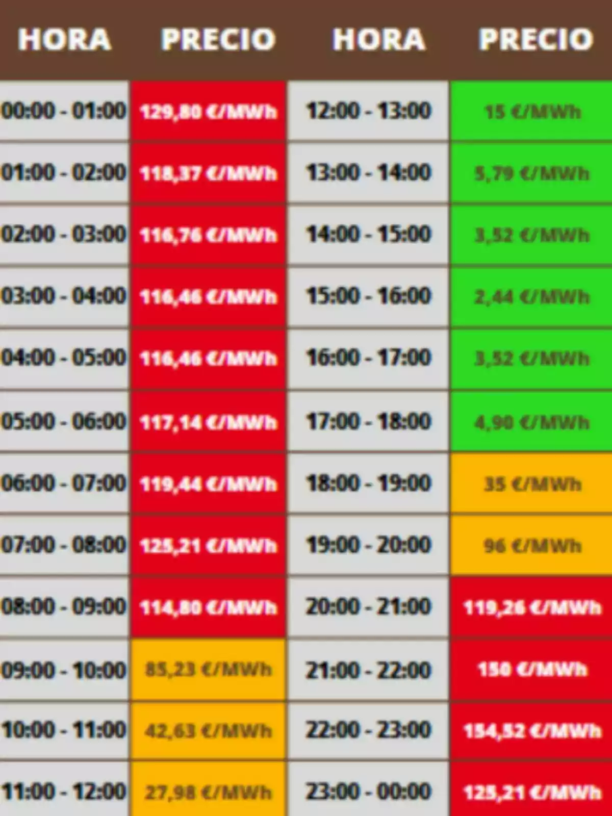 Taula de preus de l’electricitat per hora amb cel·les de colors vermell, groc i verd indicant diferents rangs de cost en euros per megawatt hora; els costos corresponen al proper dimecres, 25 de juny de 2025. Taula de preus de l’electricitat per hora amb cel·les de colors vermell, groc i verd indicant diferents rangs de cost en euros per megawatt hora; els costos corresponen al proper dimecres, 25 de juny de 2025.
