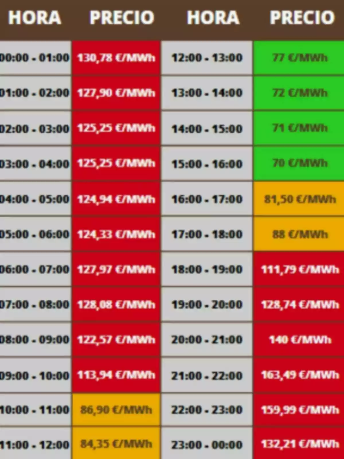 Taula de preus de l’electricitat per hora en euros per megawatt hora amb cel·les de colors vermell, groc i verd indicant diferents rangs de preu; aquests preus corresponen al dilluns, 20 de juny de 2025. Taula de preus de l’electricitat per hora en euros per megawatt hora amb cel·les de colors vermell, groc i verd indicant diferents rangs de preu; aquests preus corresponen al dilluns, 20 de juny de 2025.