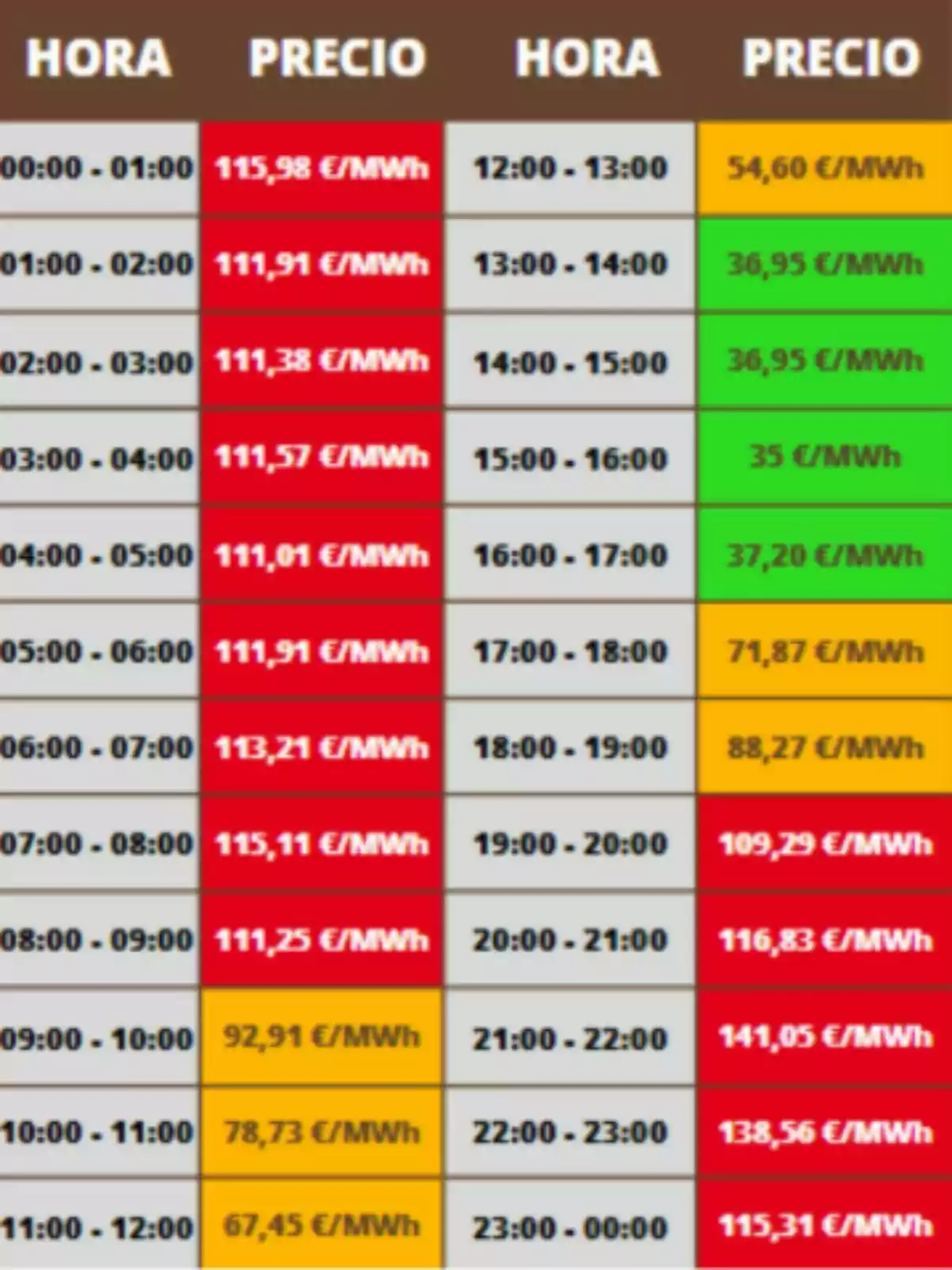 Taula de preus de l’electricitat per hora amb cel·les de colors vermell, groc i verd indicant diferents rangs de cost en euros per megawatt hora; els preus corresponen al divendres, 27 de juny de 2025. Taula de preus de l’electricitat per hora amb cel·les de colors vermell, groc i verd indicant diferents rangs de cost en euros per megawatt hora; els preus corresponen al divendres, 27 de juny de 2025.