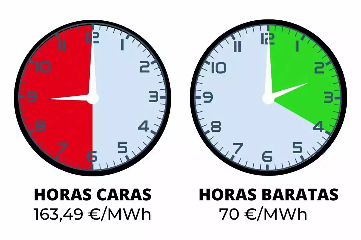 Dos rellotges comparen el preu de l’electricitat, el de l’esquerra mostra hores cares en vermell i el de la dreta hores barates en verd, amb els preus corresponents al cost més car i més barat del dia 20 de juny de 2025 sota de cadascun d’ells.
