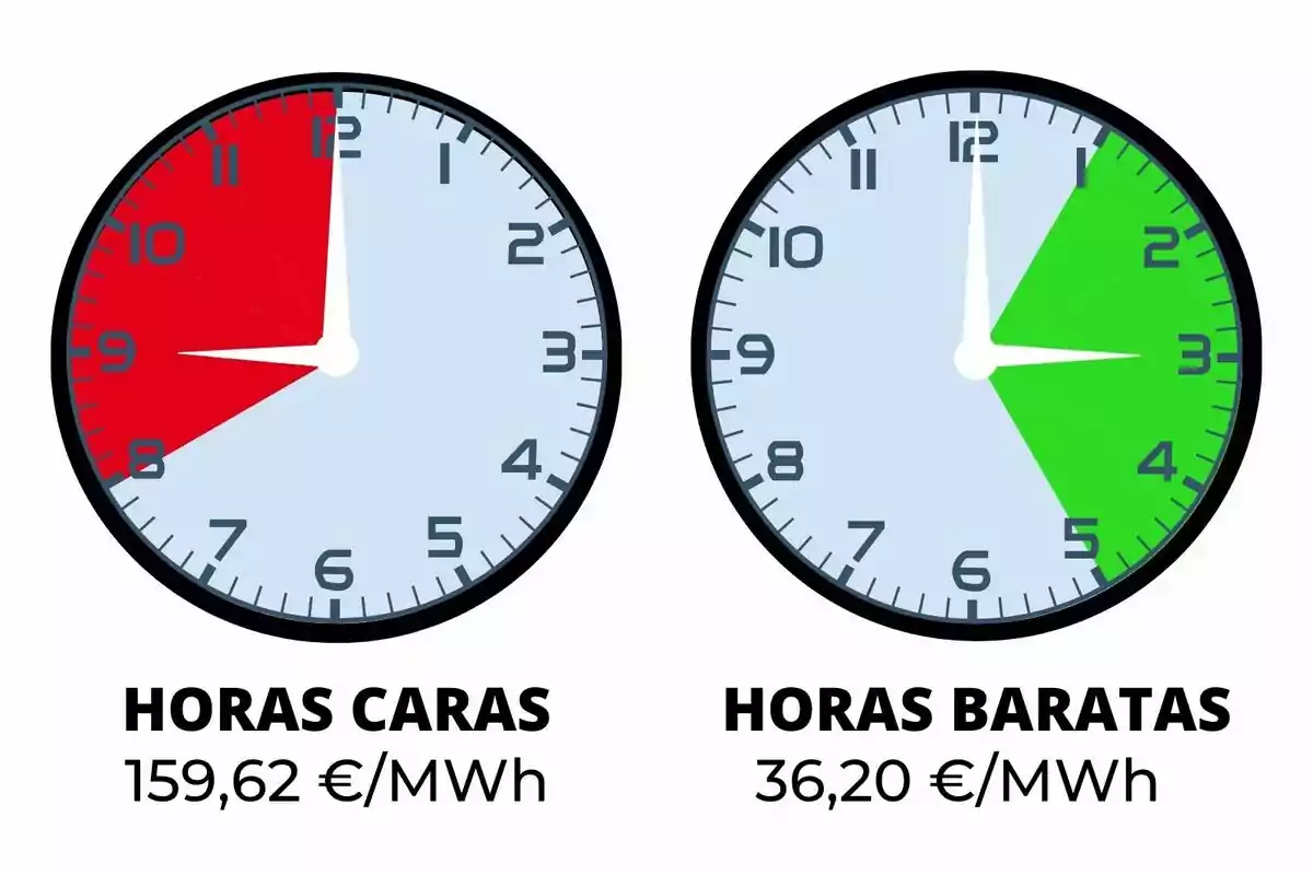 Dos rellotges mostren en vermell les hores cares d’electricitat amb un preu de 159,62 euros per megawatt hora i en verd les hores barates amb un preu de 36,20 euros per megawatt hora; els preus corresponen al dijous, 26 de juny de 2025.