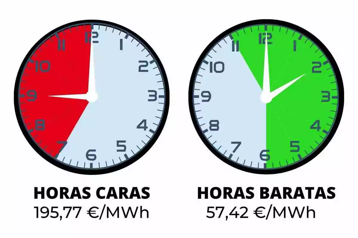 Dos rellotges comparen les hores cares i barates de l’electricitat, el primer mostra una àrea vermella de 8 a 12 i el segon una àrea verda de 12 a 6, amb els preus de 195,77 euros per MWh i 57,42 euros per MWh respectivament.
