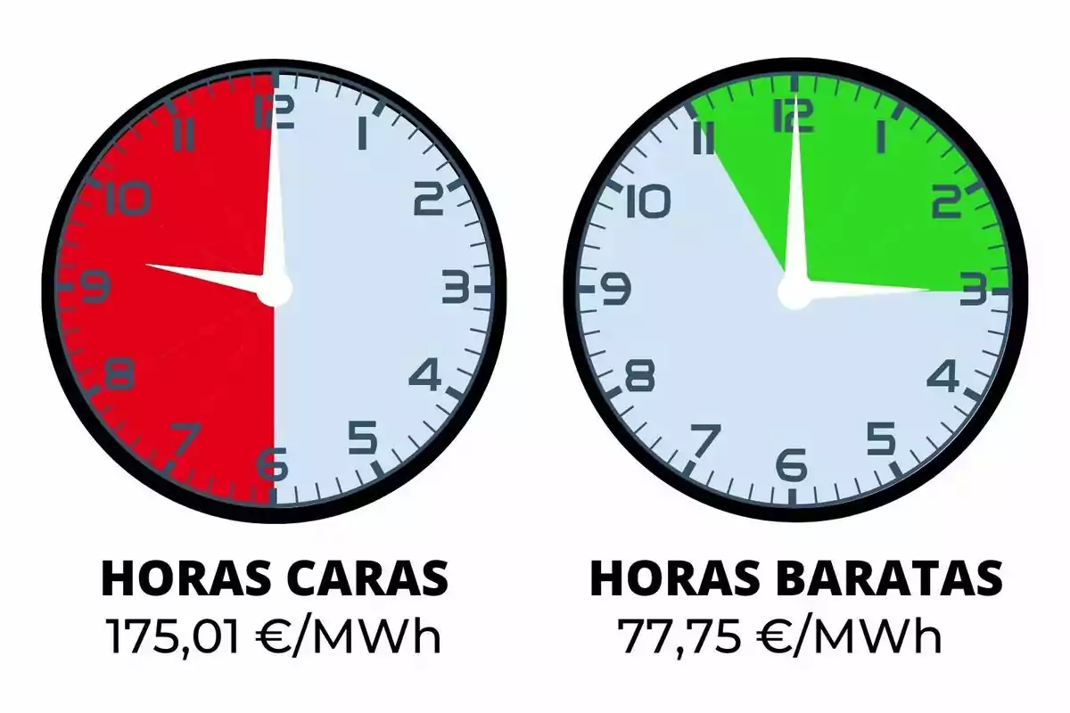 Dos rellotges comparen el preu de l’electricitat, el de l’esquerra mostra en vermell les hores cares amb un preu de 175,01 euros per megawatt hora, mentre que el de la dreta mostra en verd les hores barates amb un preu de 77,75 euros per megawatt hora.