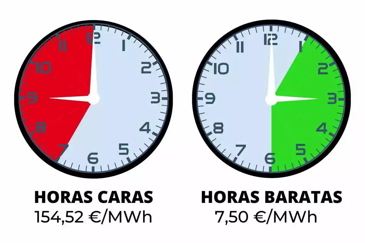 Dos rellotges mostren les hores més cares d’electricitat en vermell de 8 a 12 i les hores més barates en verd de 12 a 6, amb els preus corresponents sota de cada rellotge; pertanyen a l’hora més cara i més barata de dimarts, 24 de juny de 2025.