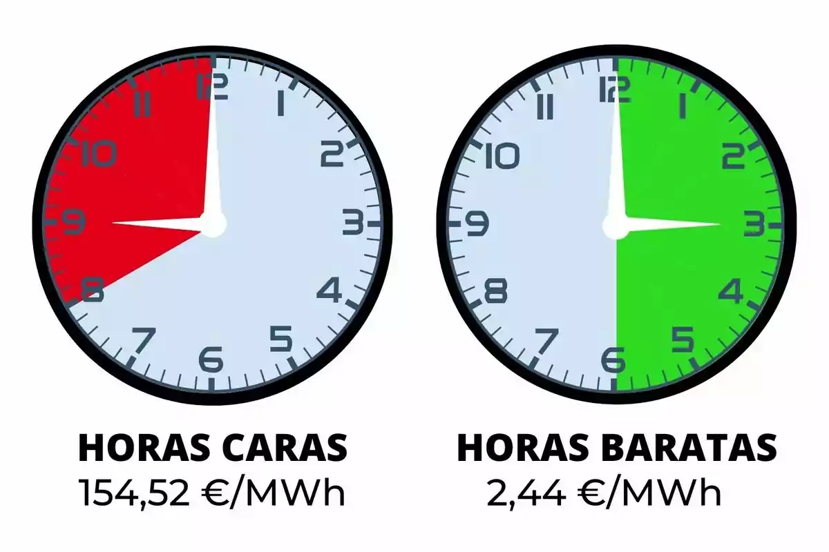 Dos rellotges comparen el preu de l’electricitat mostrant en vermell les hores cares amb un cost de 154,52 euros per megawatt hora i en verd les hores barates amb un cost de 2,44 euros per megawatt hora; pertanyen al preu més barat i més car de dimecres, 25 de juny de 2025.