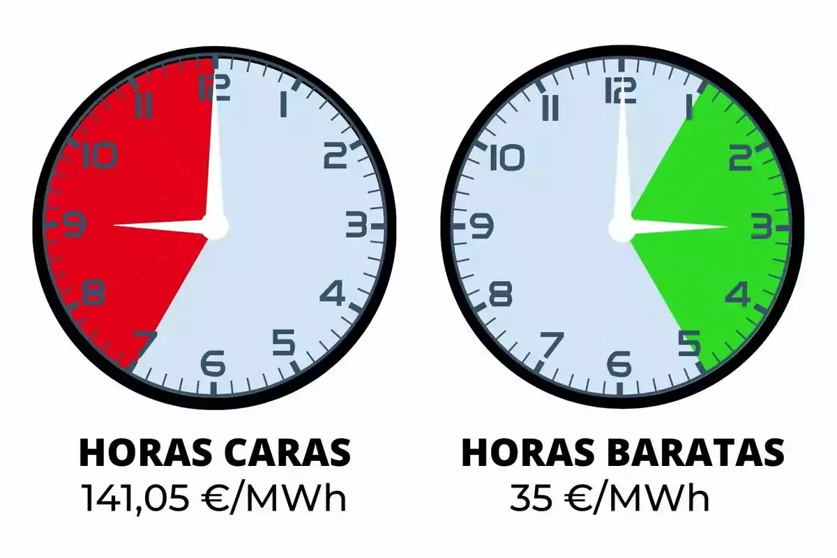 Dos rellotges mostren en vermell les hores cares de l’electricitat i en verd les hores barates, juntament amb els preus corresponents de 141,05 i 35 euros per megawatt hora; els costos pertanyen al cost més car i més barat de divendres, 27 de juny de 2025.