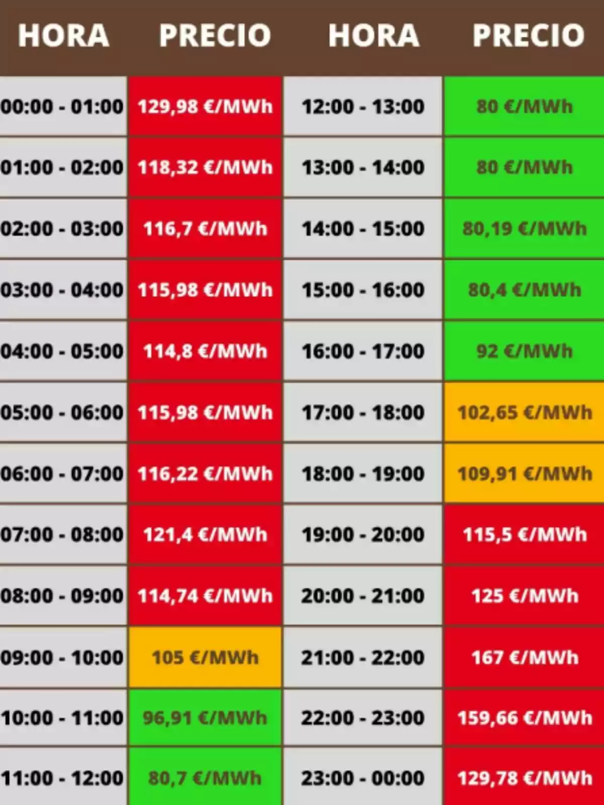 Taula de preus de l’electricitat per hora en euros per megawatt hora, amb cel·les de colors vermell, verd i taronja indicant diferents rangs de preu Taula de preus de l’electricitat per hora en euros per megawatt hora, amb cel·les de colors vermell, verd i taronja indicant diferents rangs de preu