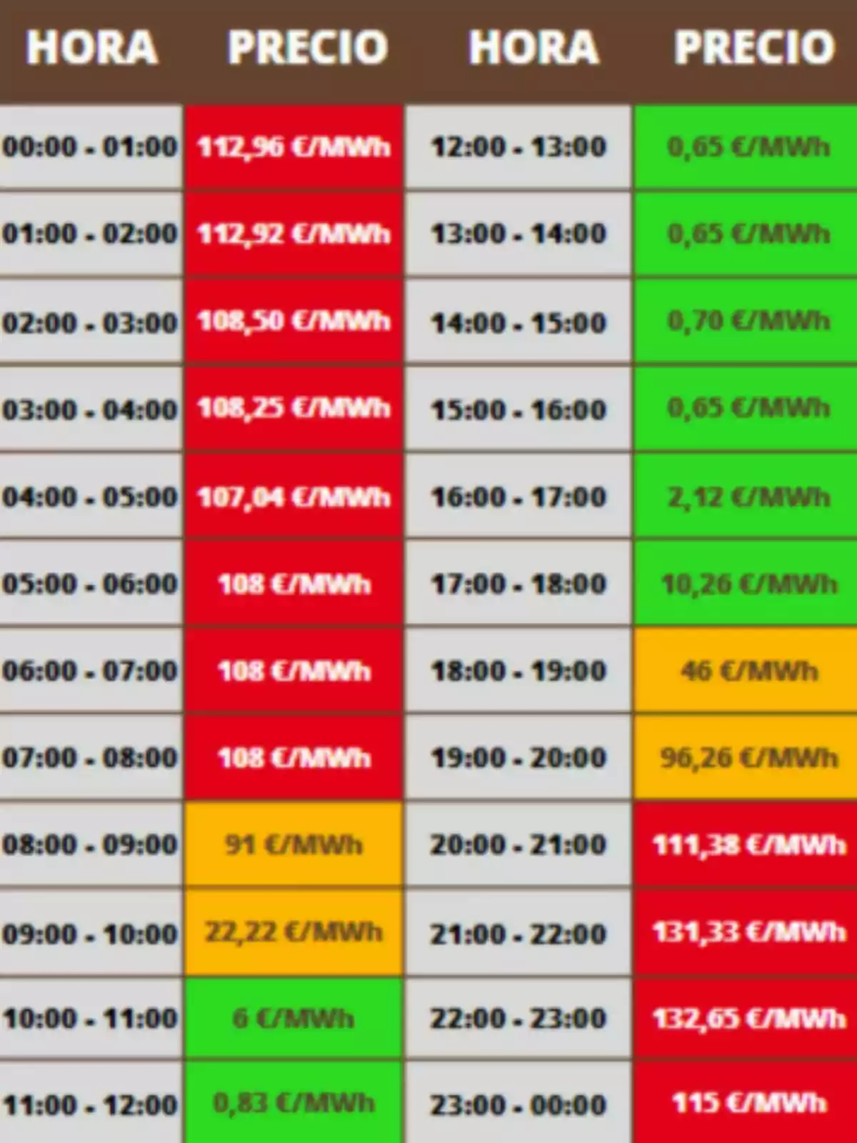 Taula de preus de l’electricitat per hora amb diferents colors que indiquen el cost en euros per megawatt hora, on les hores de la matinada i la nit tenen preus alts en vermell, algunes hores del matí i la tarda tenen preus baixos en verd, i altres franges mostren preus intermedis en groc i taronja. Els costos corresponen al dissabte, 28 de juny de 2025. Taula de preus de l’electricitat per hora amb diferents colors que indiquen el cost en euros per megawatt hora, on les hores de la matinada i la nit tenen preus alts en vermell, algunes hores del matí i la tarda tenen preus baixos en verd, i altres franges mostren preus intermedis en groc i taronja. Els costos corresponen al dissabte, 28 de juny de 2025.