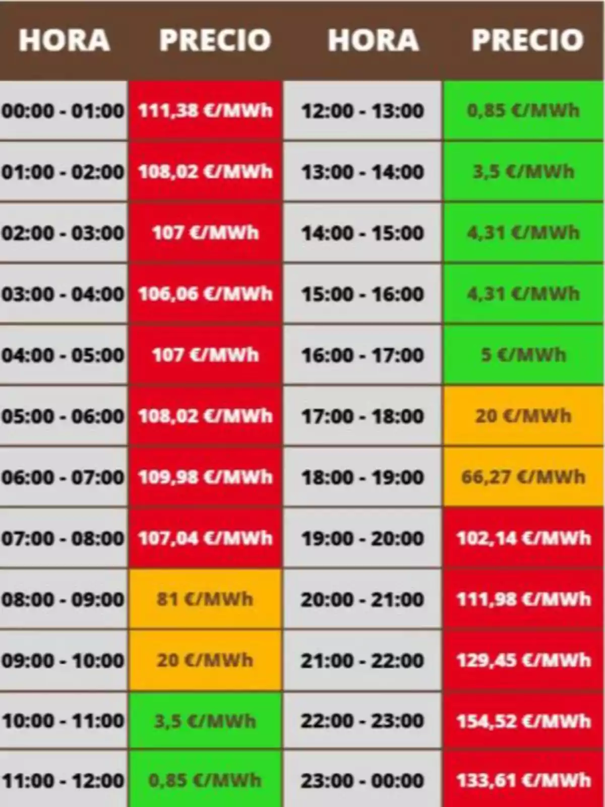 Taula de preus de l’electricitat per hora en MWh amb diferents colors que indiquen els rangs de preu durant el dia Taula de preus de l’electricitat per hora en MWh amb diferents colors que indiquen els rangs de preu durant el dia