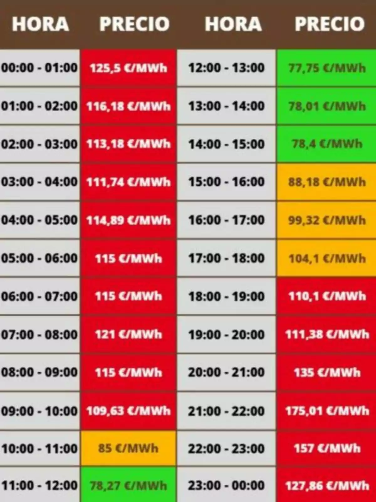 Taula de preus de l’electricitat per hora en euros per megawatt hora, amb cel·les de colors vermell, groc i verd indicant els diferents rangs de preu al llarg del dia. Taula de preus de l’electricitat per hora en euros per megawatt hora, amb cel·les de colors vermell, groc i verd indicant els diferents rangs de preu al llarg del dia.