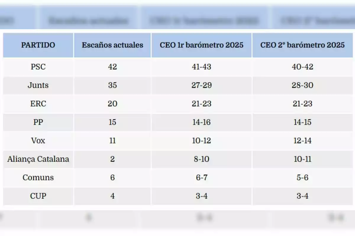 Taula comparativa d’escons actuals i estimacions d’escons per al 2025 segons dos baròmetres del CEO per als partits PSC, Junts, ERC, PP, Vox, Aliança Catalana, Comuns i CUP Taula comparativa d’escons actuals i estimacions d’escons per al 2025 segons dos baròmetres del CEO per als partits PSC, Junts, ERC, PP, Vox, Aliança Catalana, Comuns i CUP