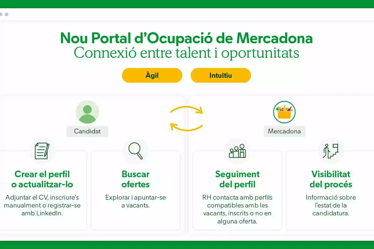 Imatge que mostra la interfície del nou portal d'ocupació de Mercadona en català, destacant la seva agilitat i intuïció, amb seccions per crear o actualitzar el perfil, cercar ofertes, seguiment del perfil i visibilitat del procés de selecció. Imatge que mostra la interfície del nou portal d'ocupació de Mercadona en català, destacant la seva agilitat i intuïció, amb seccions per crear o actualitzar el perfil, cercar ofertes, seguiment del perfil i visibilitat del procés de selecció.