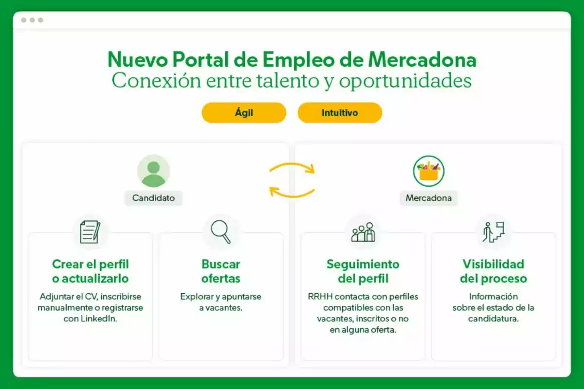 Imagen informativa sobre el nuevo portal de empleo de Mercadona que muestra las ventajas para candidatos y la empresa, destacando la agilidad e intuición del proceso, con opciones para crear o actualizar el perfil, buscar ofertas, hacer seguimiento del perfil y obtener visibilidad del proceso de selección. Imagen informativa sobre el nuevo portal de empleo de Mercadona que muestra las ventajas para candidatos y la empresa, destacando la agilidad e intuición del proceso, con opciones para crear o actualizar el perfil, buscar ofertas, hacer seguimiento del perfil y obtener visibilidad del proceso de selección.
