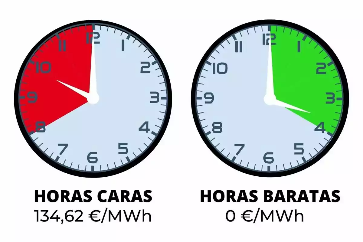 Dos rellotges mostren diferents franges horàries, un amb una secció vermella indicant hores cares d’electricitat i l’altre amb una secció verda indicant hores barates, acompanyats dels preus corresponents en euros per megawatt hora.