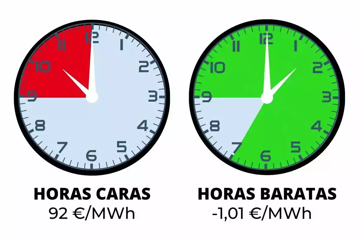 Dos rellotges comparen les hores cares i barates de l’electricitat, el primer mostra un preu alt amb una franja vermella i el segon un preu baix amb una franja verda.