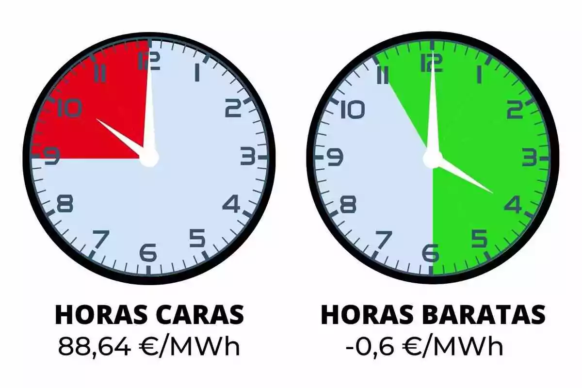 Dos rellotges mostren en vermell les hores cares d’electricitat i en verd les hores barates, acompanyats dels preus corresponents en euros per megawatt hora.