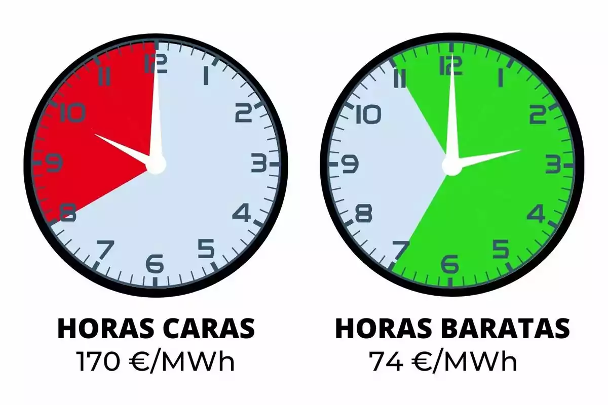 Dos rellotges comparen el preu de l’electricitat, el de l’esquerra mostra en vermell les hores cares amb un preu de 170 euros per megawatt hora i el de la dreta mostra en verd les hores barates amb un preu de 74 euros per megawatt hora.