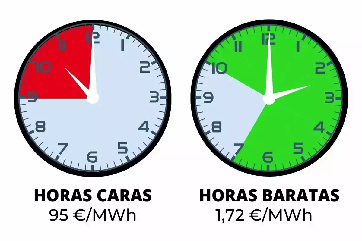 Dos rellotges comparen el preu de l’electricitat, el de l’esquerra mostra en vermell les hores cares amb un preu de 95 euros per megawatt hora i el de la dreta mostra en verd les hores barates amb un preu d’1,72 euros per megawatt hora.
