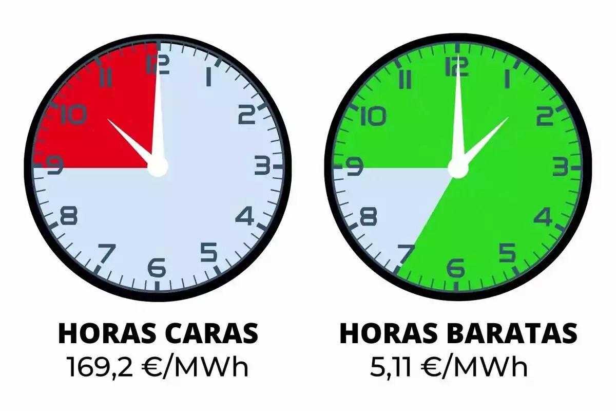Dos rellotges comparen les hores cares i barates de l’electricitat, el primer mostra en vermell el període de preu més alt i el segon en verd el període de preu més baix, acompanyats dels valors 169,2 euros per megawatt hora i 5,11 euros per megawatt hora respectivament.