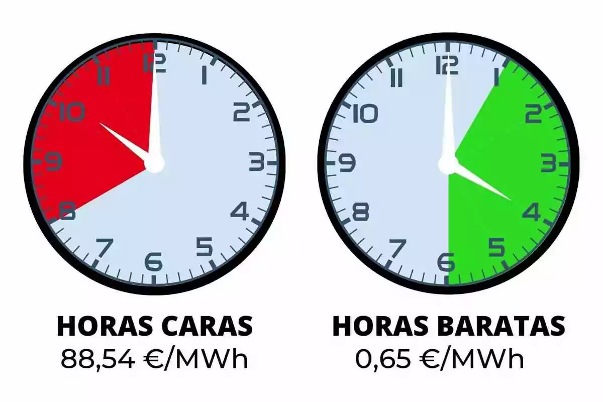 Dos relojes comparan el precio de la electricidad, el de la izquierda muestra en rojo las horas caras y el de la derecha muestra en verde las horas baratas, con los precios correspondientes debajo de cada reloj.