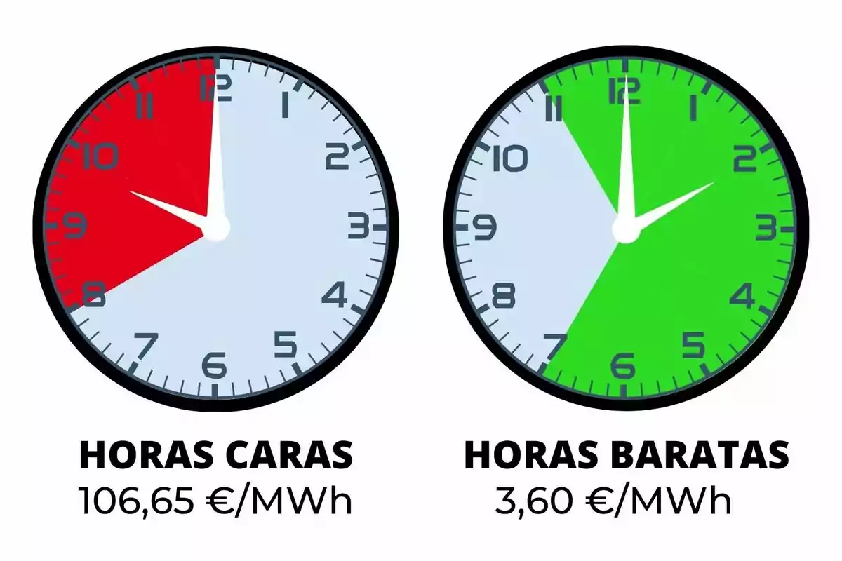 Dos rellotges comparen el preu de l’electricitat, el de l’esquerra mostra hores cares en vermell amb un preu de 106,65 euros per megawatt-hora i el de la dreta mostra hores barates en verd amb un preu de 3,60 euros per megawatt-hora; els costos corresponen al dilluns, 7 de juliol de 2025.