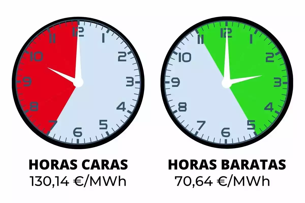 Dos rellotges comparen les hores cares d’electricitat en vermell amb un preu de 130,14 euros per megawatt hora i les hores barates en verd amb un preu de 70,64 euros per megawatt hora.