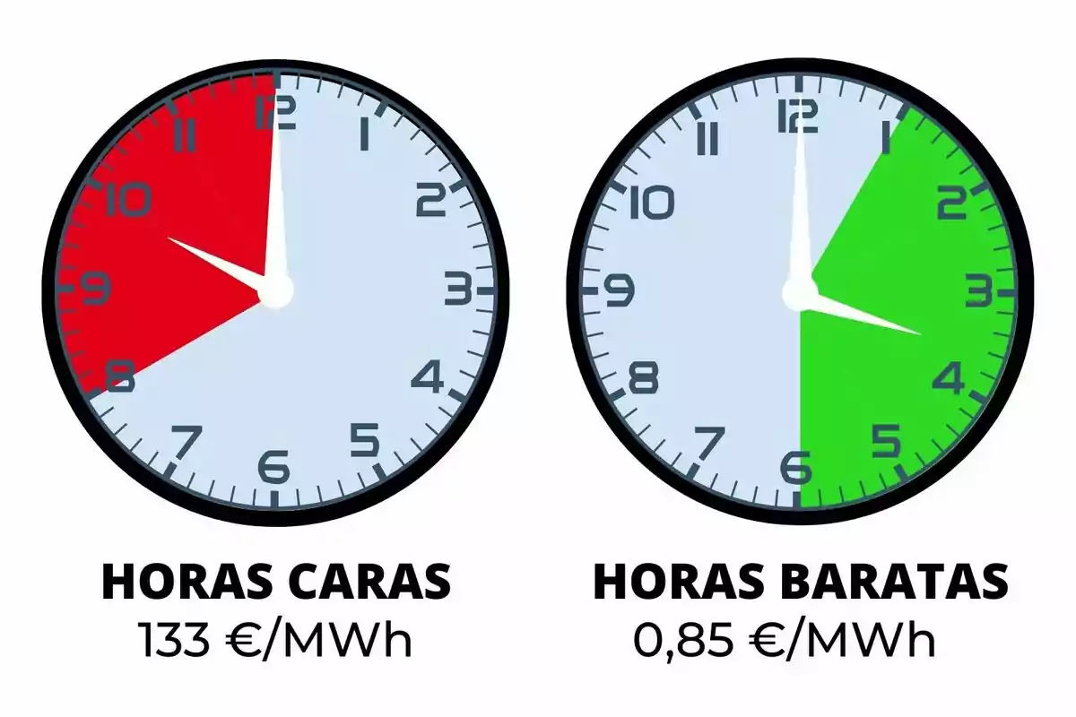 Dos rellotges comparen el preu de l’electricitat, el de l’esquerra mostra hores cares en vermell amb un preu de 133 euros per megawatt hora i el de la dreta mostra hores barates en verd amb un preu de 0,85 euros per megawatt hora.