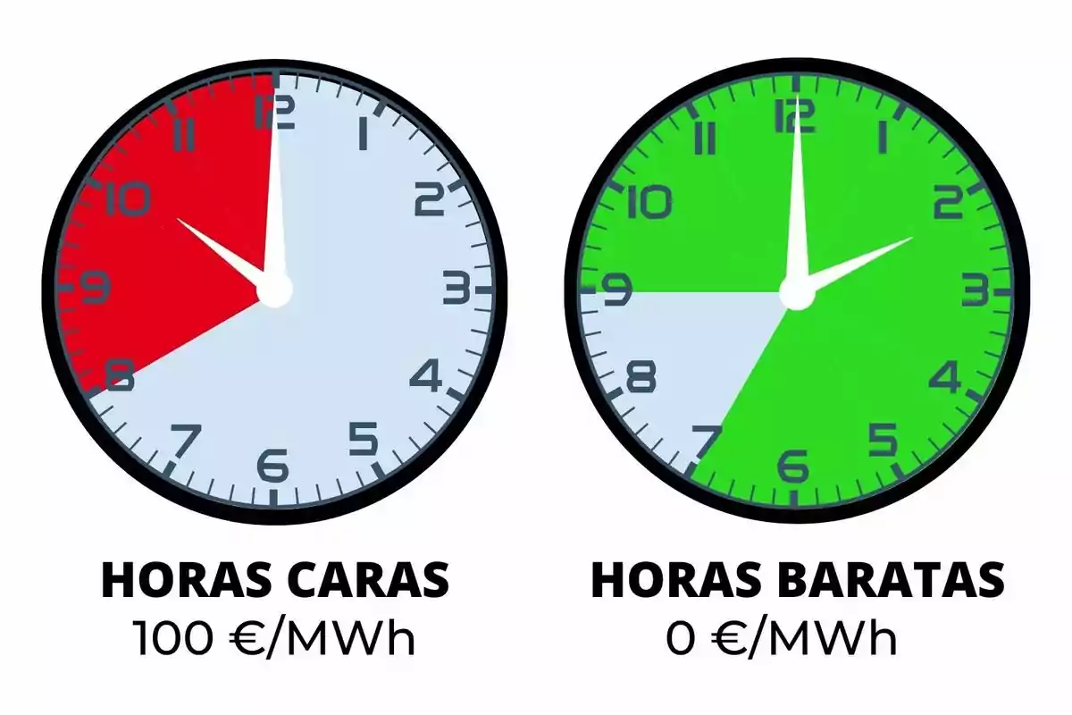 Dos rellotges comparen el preu de l’electricitat, el de l’esquerra mostra hores cares en vermell i el de la dreta hores barates en verd, amb els preus indicats sota de cadascun.
