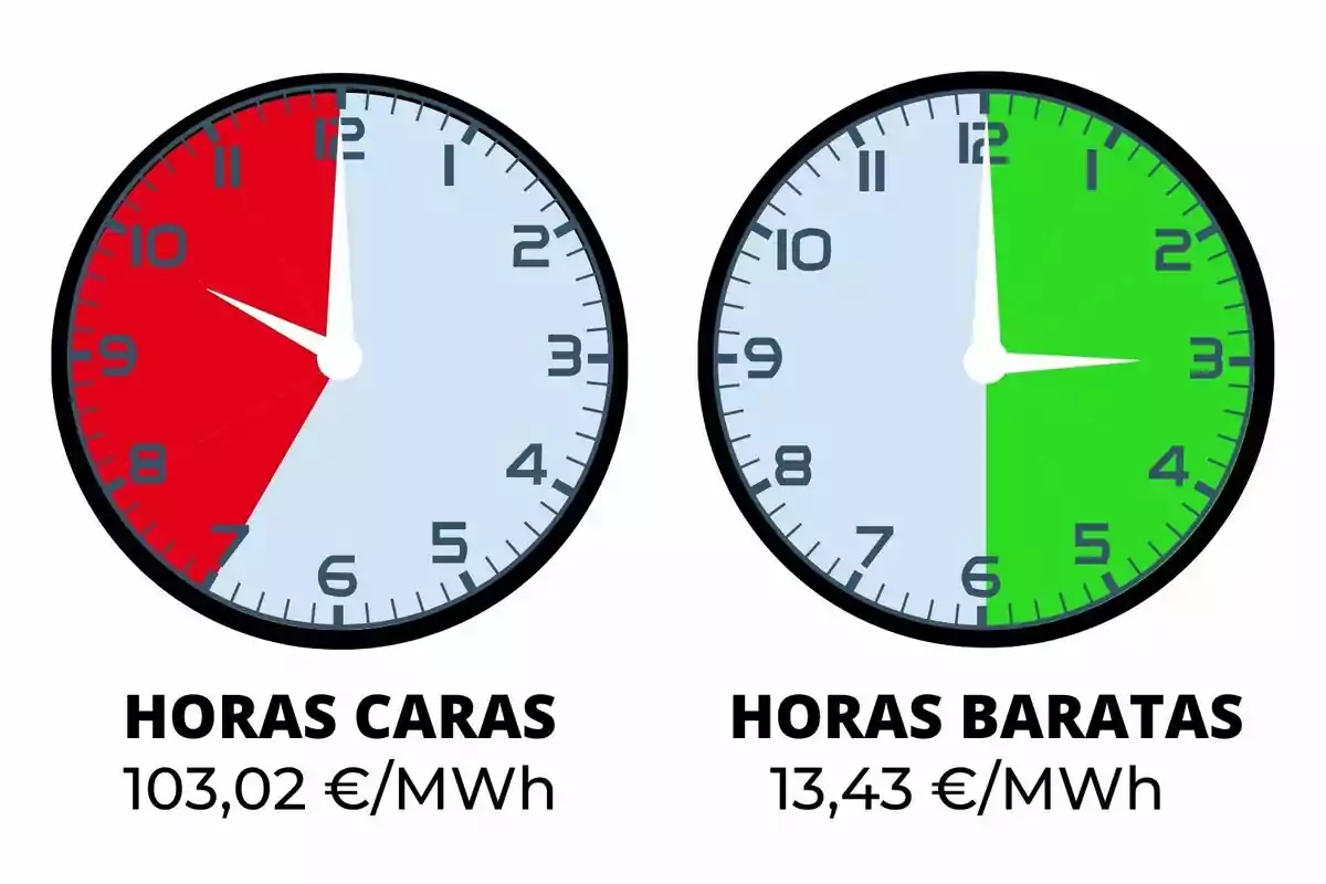 Dos rellotges comparen el preu de l’electricitat, el de l’esquerra mostra en vermell les hores cares amb un preu de 103,02 euros per megawatt hora i el de la dreta mostra en verd les hores barates amb un preu de 13,43 euros per megawatt hora.
