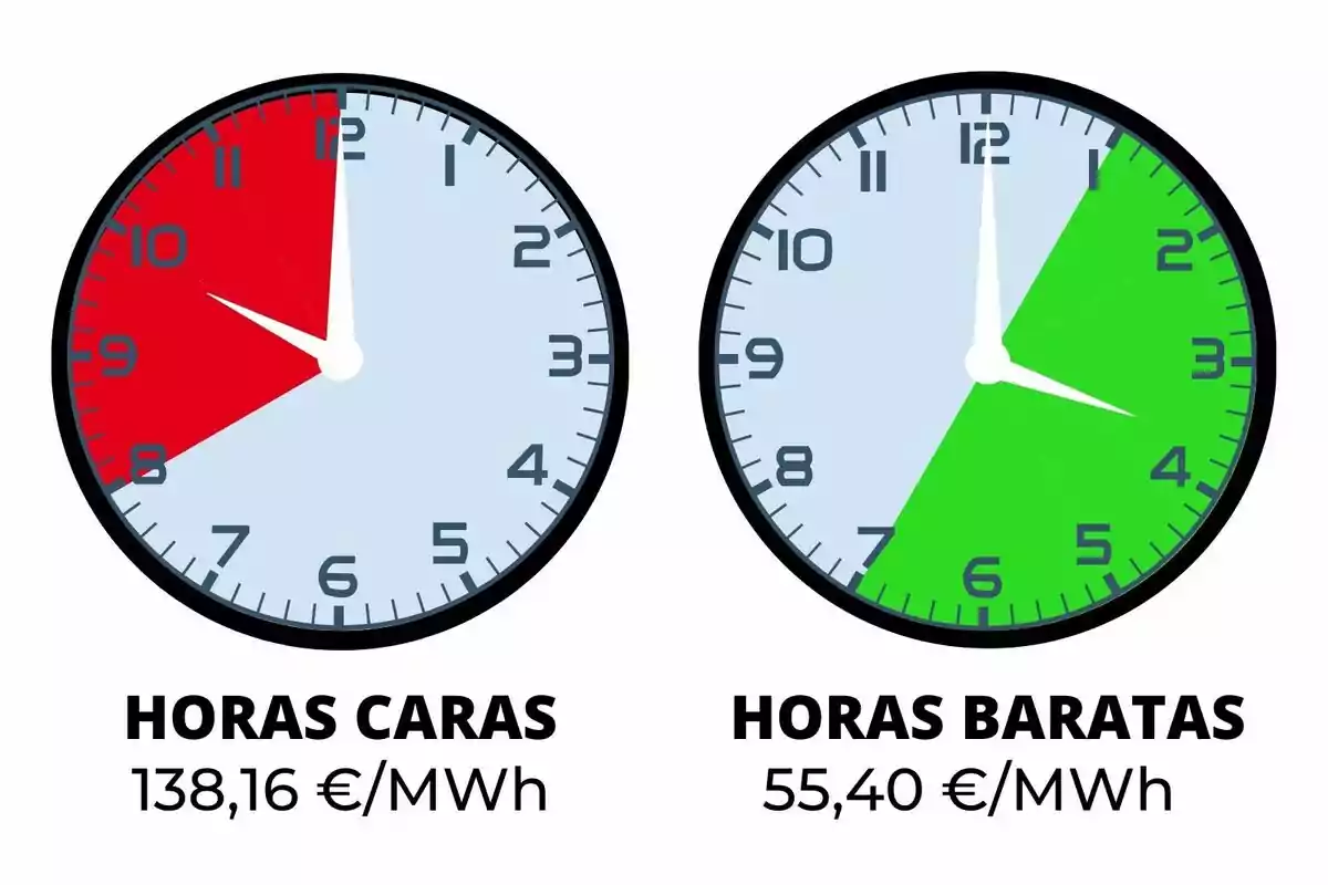 Dos rellotges comparen el preu de l’electricitat, el de l’esquerra mostra hores cares en vermell i el de la dreta hores barates en verd, amb els preus corresponents sota de cadascun.