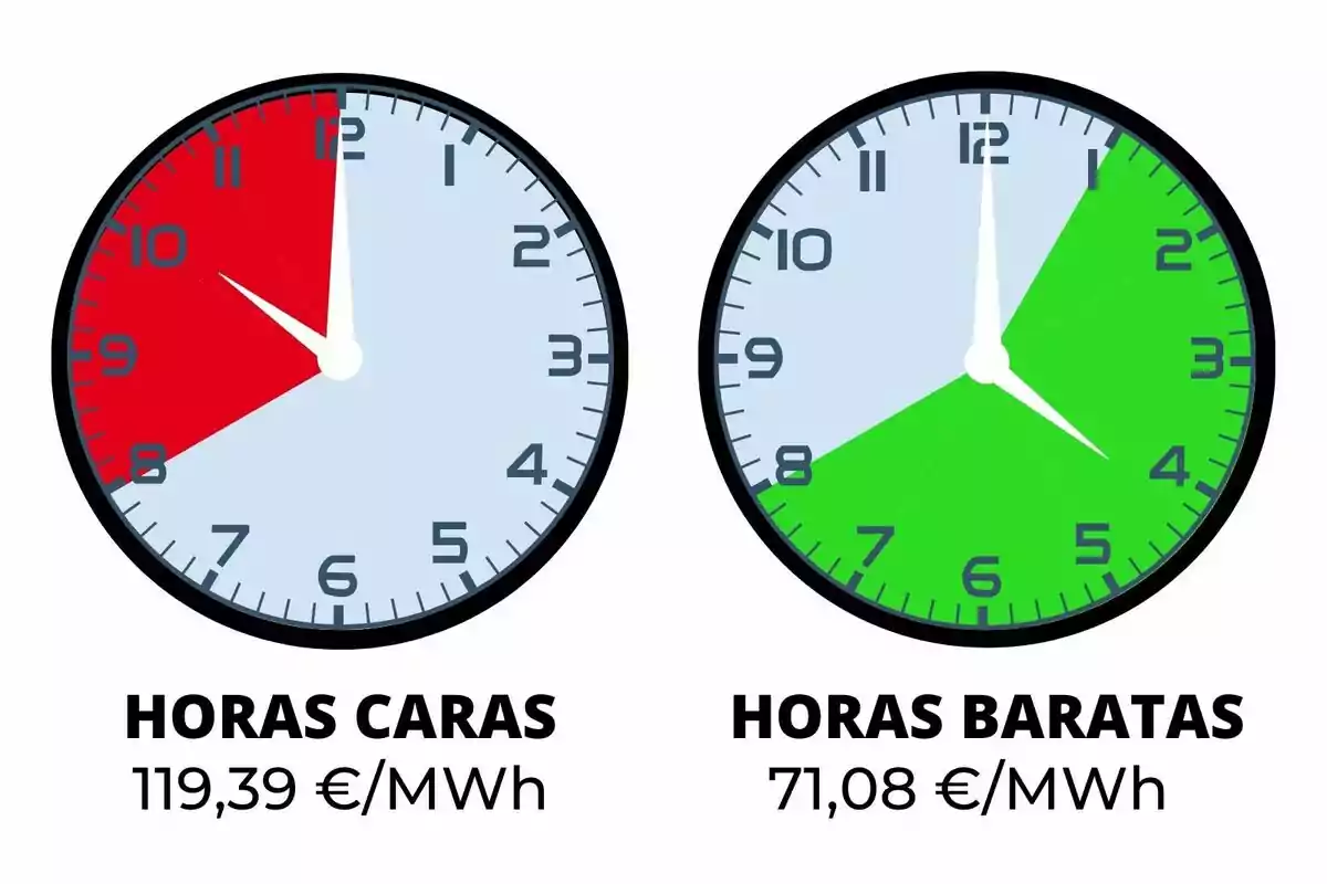 Dos rellotges comparen les hores cares i barates de l’electricitat, el primer mostra en vermell el període de 8 a 12 amb un preu de 119,39 euros per MWh i el segon mostra en verd el període de 8 a 5 amb un preu de 71,08 euros per MWh.