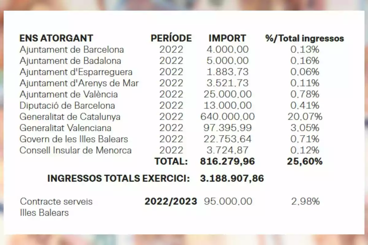 Taula que mostra els imports i percentatges d’ingressos rebuts l’any 2022 per diferents administracions públiques, destacant un total de 816.279,96 euros que representa el 25,60 per cent dels ingressos totals, juntament amb un contracte de serveis d’Illes Balears per als anys 2022 i 2023 per 95.000 euros. Taula que mostra els imports i percentatges d’ingressos rebuts l’any 2022 per diferents administracions públiques, destacant un total de 816.279,96 euros que representa el 25,60 per cent dels ingressos totals, juntament amb un contracte de serveis d’Illes Balears per als anys 2022 i 2023 per 95.000 euros.
