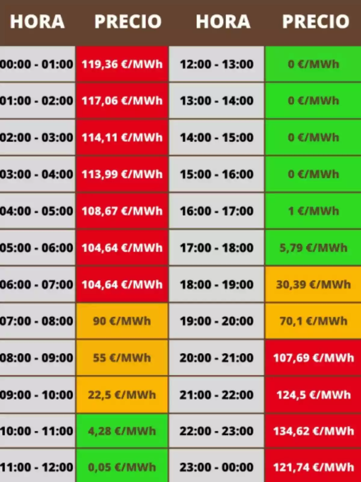 Taula de preus de l’electricitat per hora amb valors en euros per megawatt hora, on els preus varien i estan ressaltats en diferents colors segons el seu valor, mostrant hores amb preus alts en vermell, mitjans en taronja i baixos o nuls en verd. Taula de preus de l’electricitat per hora amb valors en euros per megawatt hora, on els preus varien i estan ressaltats en diferents colors segons el seu valor, mostrant hores amb preus alts en vermell, mitjans en taronja i baixos o nuls en verd.