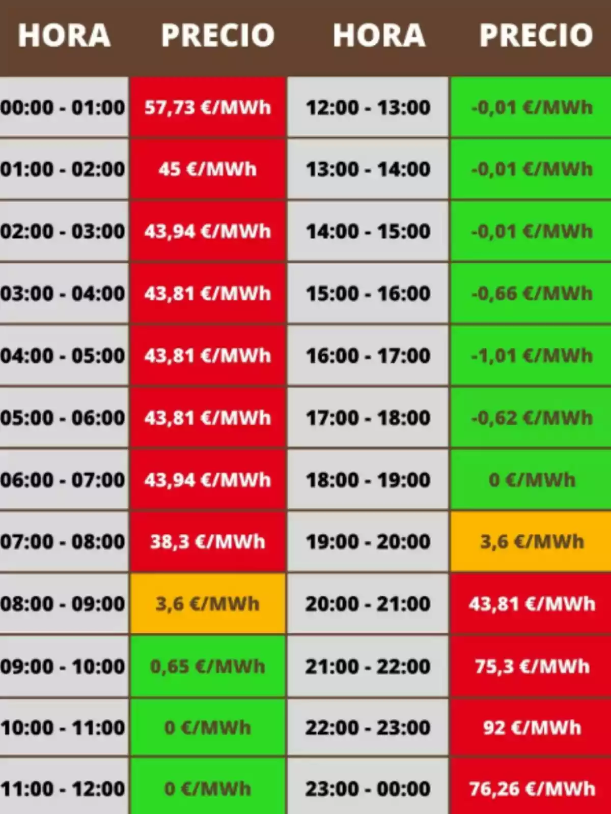 Taula de preus de l’electricitat per hora en euros per megawatt hora, amb cel·les en vermell per a preus alts, verd per a preus baixos o negatius i taronja per a preus intermedis Taula de preus de l’electricitat per hora en euros per megawatt hora, amb cel·les en vermell per a preus alts, verd per a preus baixos o negatius i taronja per a preus intermedis