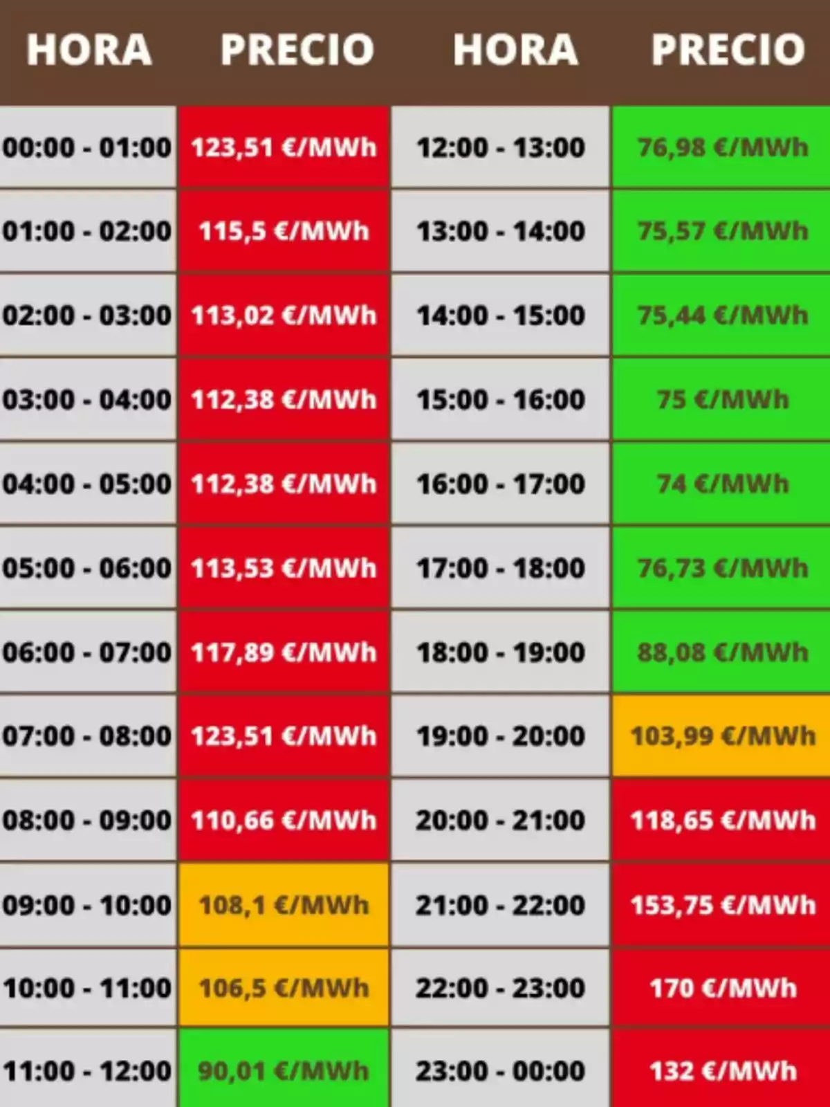 Taula de preus de l’electricitat per hora en euros per megawatt hora, amb cel·les de colors vermell, verd i taronja indicant diferents rangs de preu Taula de preus de l’electricitat per hora en euros per megawatt hora, amb cel·les de colors vermell, verd i taronja indicant diferents rangs de preu