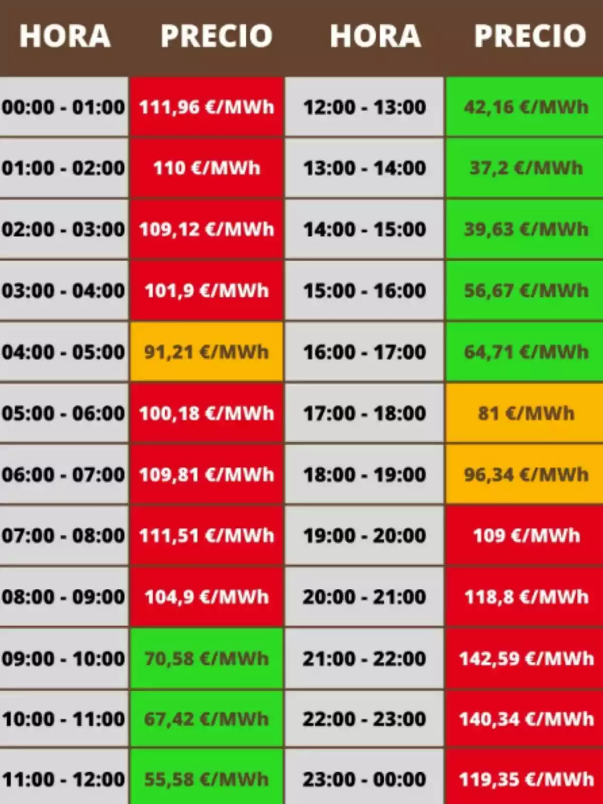 Taula de preus de l’electricitat per hora en euros per megawatt hora amb cel·les de colors vermell, verd i groc indicant diferents rangs de preu Taula de preus de l’electricitat per hora en euros per megawatt hora amb cel·les de colors vermell, verd i groc indicant diferents rangs de preu