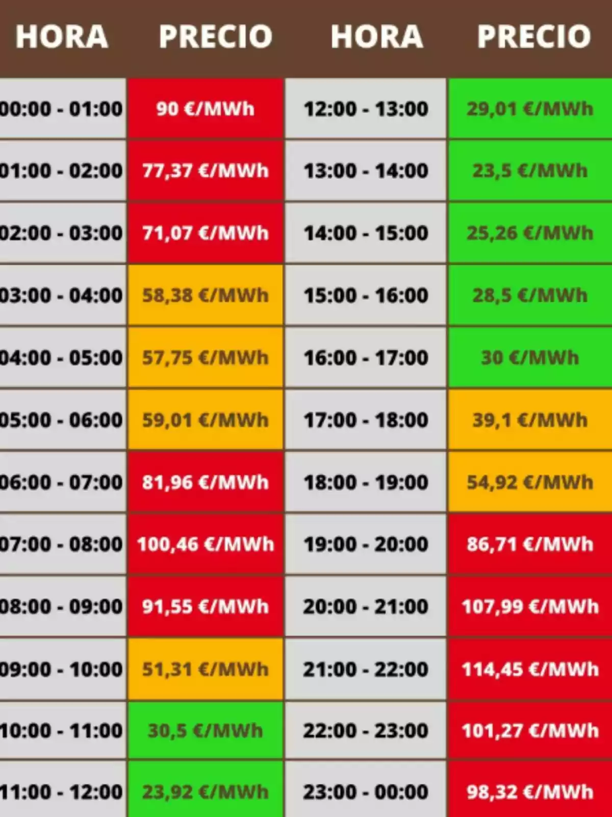 Tabla de precios de electricidad por hora en MWh, con celdas de diferentes colores que indican los valores más altos en rojo, valores intermedios en naranja y los más bajos en verde. Tabla de precios de electricidad por hora en MWh, con celdas de diferentes colores que indican los valores más altos en rojo, valores intermedios en naranja y los más bajos en verde.