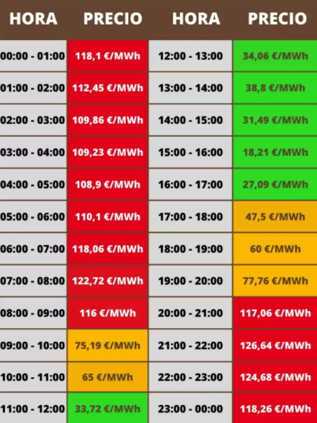 Taula de preus de l’electricitat per hora en euros per megawatt hora, amb cel·les de colors que indiquen diferents rangs de preu, on els valors més baixos són en verd, els intermedis en groc i els més alts en vermell. Taula de preus de l’electricitat per hora en euros per megawatt hora, amb cel·les de colors que indiquen diferents rangs de preu, on els valors més baixos són en verd, els intermedis en groc i els més alts en vermell.