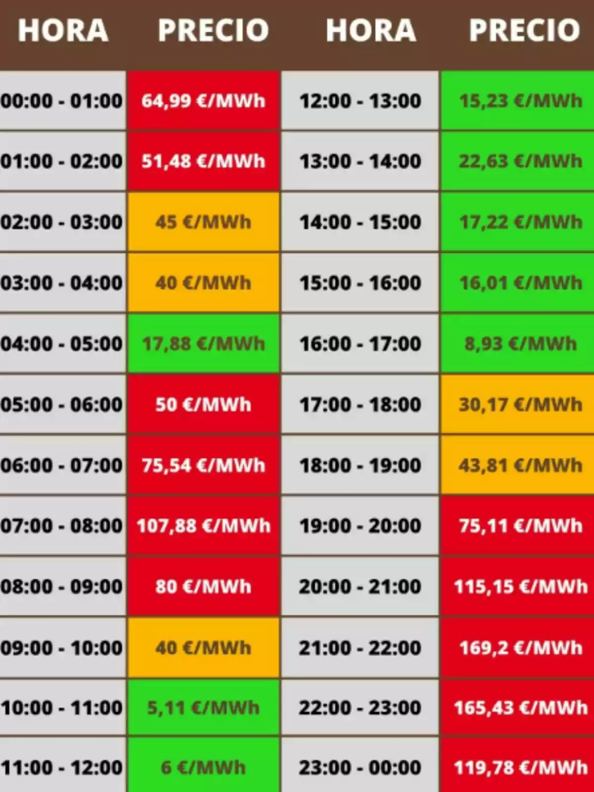 Taula de preus de la llum per hora en euros per megawatt hora amb cel·les de colors que indiquen els valors més alts en vermell, els intermedis en taronja i els més baixos en verd Taula de preus de la llum per hora en euros per megawatt hora amb cel·les de colors que indiquen els valors més alts en vermell, els intermedis en taronja i els més baixos en verd
