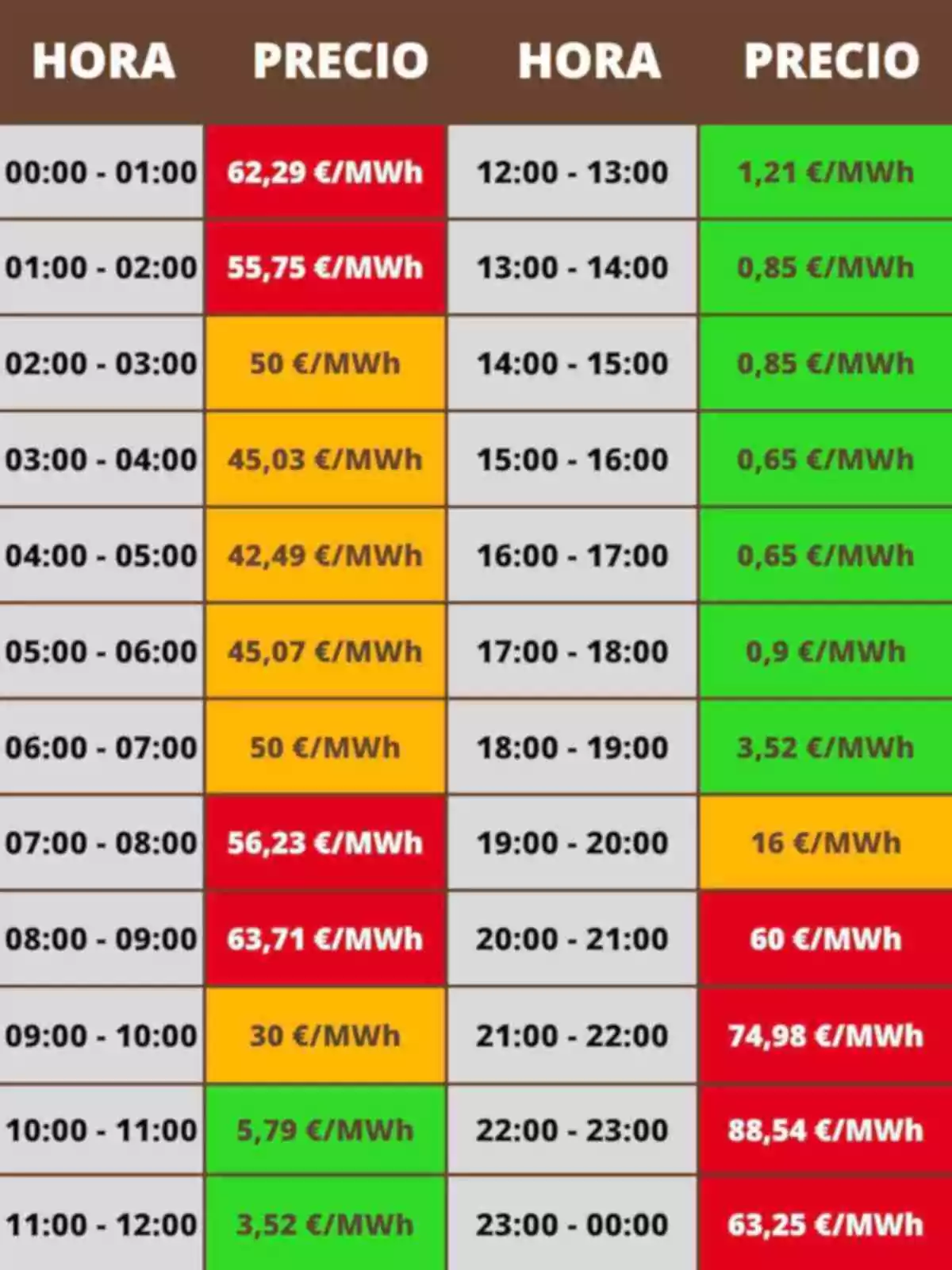 Tabla de precios de la electricidad por hora en euros por megavatio hora con diferentes colores que indican los rangos de precio Tabla de precios de la electricidad por hora en euros por megavatio hora con diferentes colores que indican los rangos de precio