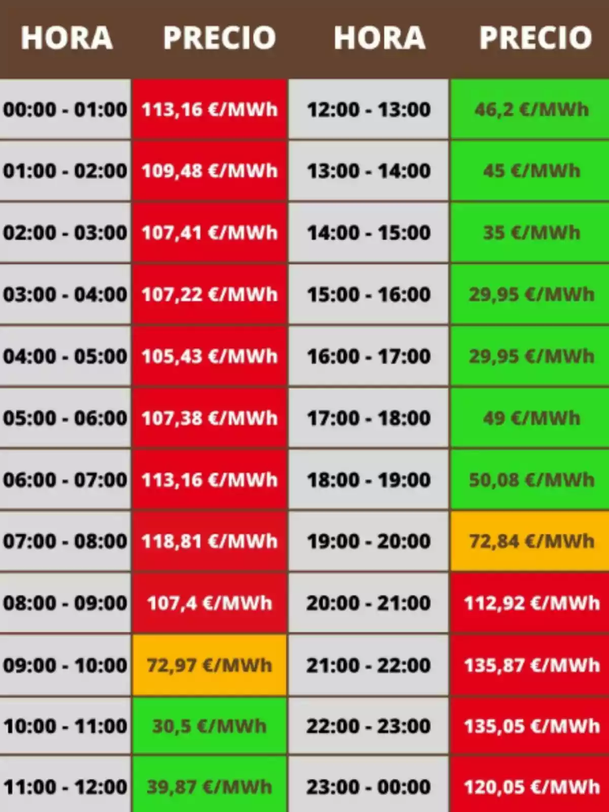 Taula de preus de l’electricitat per hora en euros per megawatt hora, amb cel·les de colors vermell, verd i groc indicant diferents rangs de preu Taula de preus de l’electricitat per hora en euros per megawatt hora, amb cel·les de colors vermell, verd i groc indicant diferents rangs de preu