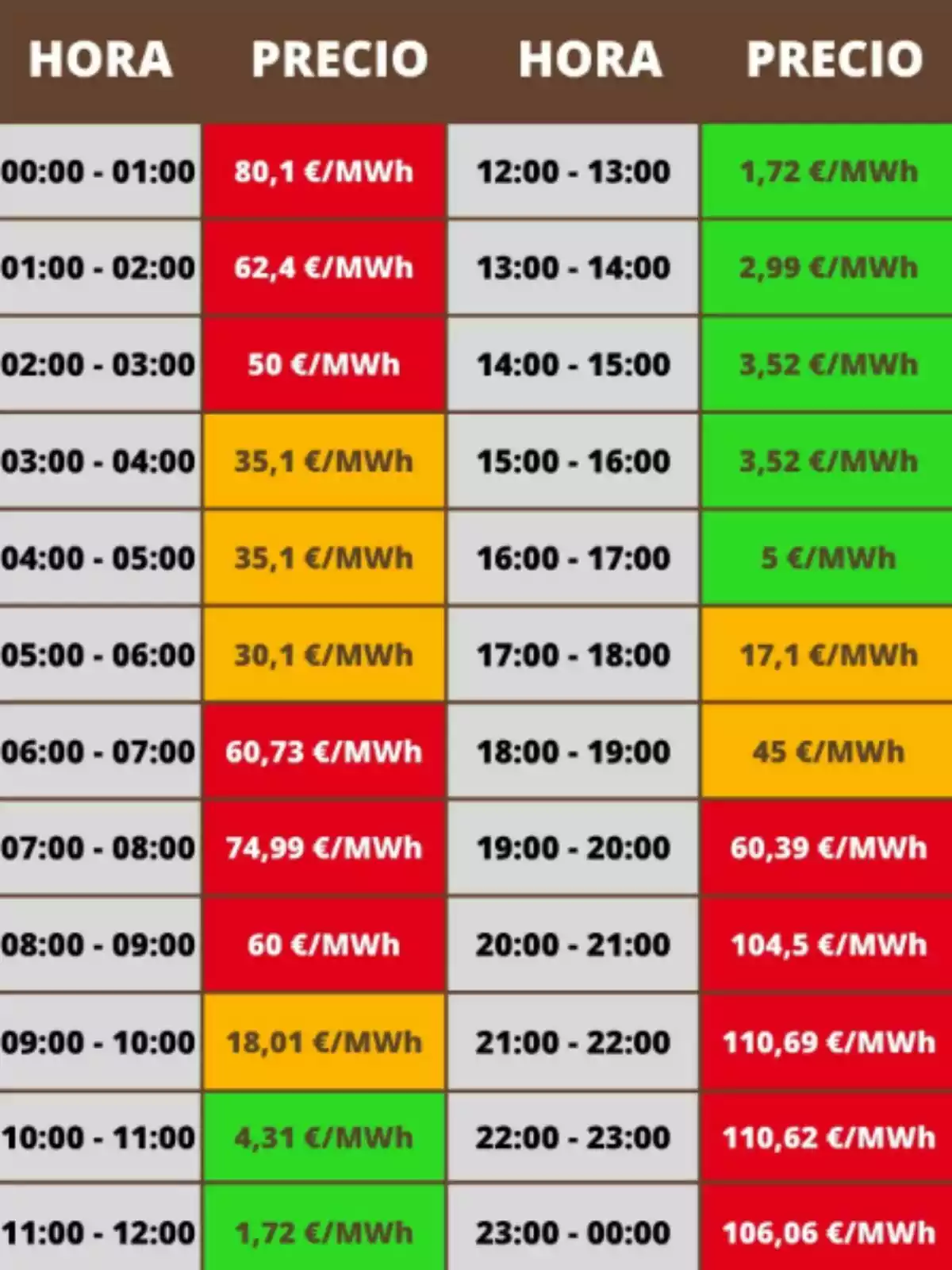Taula de preus de l’electricitat per hora amb cel·les de colors vermell, taronja i verd indicant diferents rangs de cost en euros per megawatt hora Taula de preus de l’electricitat per hora amb cel·les de colors vermell, taronja i verd indicant diferents rangs de cost en euros per megawatt hora