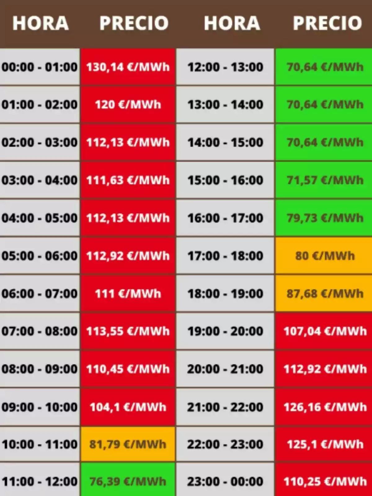 Taula de preus de l’electricitat per hora en euros per megawatt hora amb diferents colors que indiquen els valors més alts en vermell, intermedis en groc i més baixos en verd Taula de preus de l’electricitat per hora en euros per megawatt hora amb diferents colors que indiquen els valors més alts en vermell, intermedis en groc i més baixos en verd