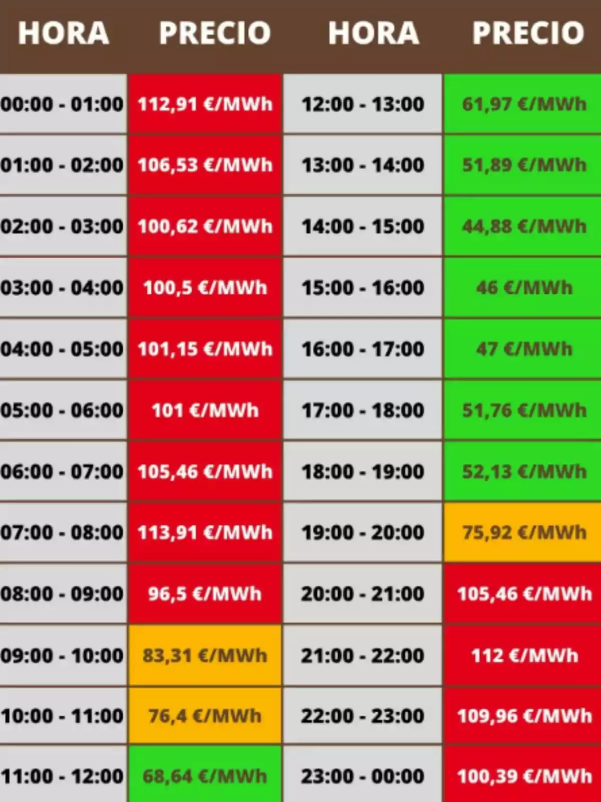 Taula de preus de l’electricitat per hora en euros per megawatt hora, amb diferents colors que indiquen els rangs de preu durant el dia Taula de preus de l’electricitat per hora en euros per megawatt hora, amb diferents colors que indiquen els rangs de preu durant el dia