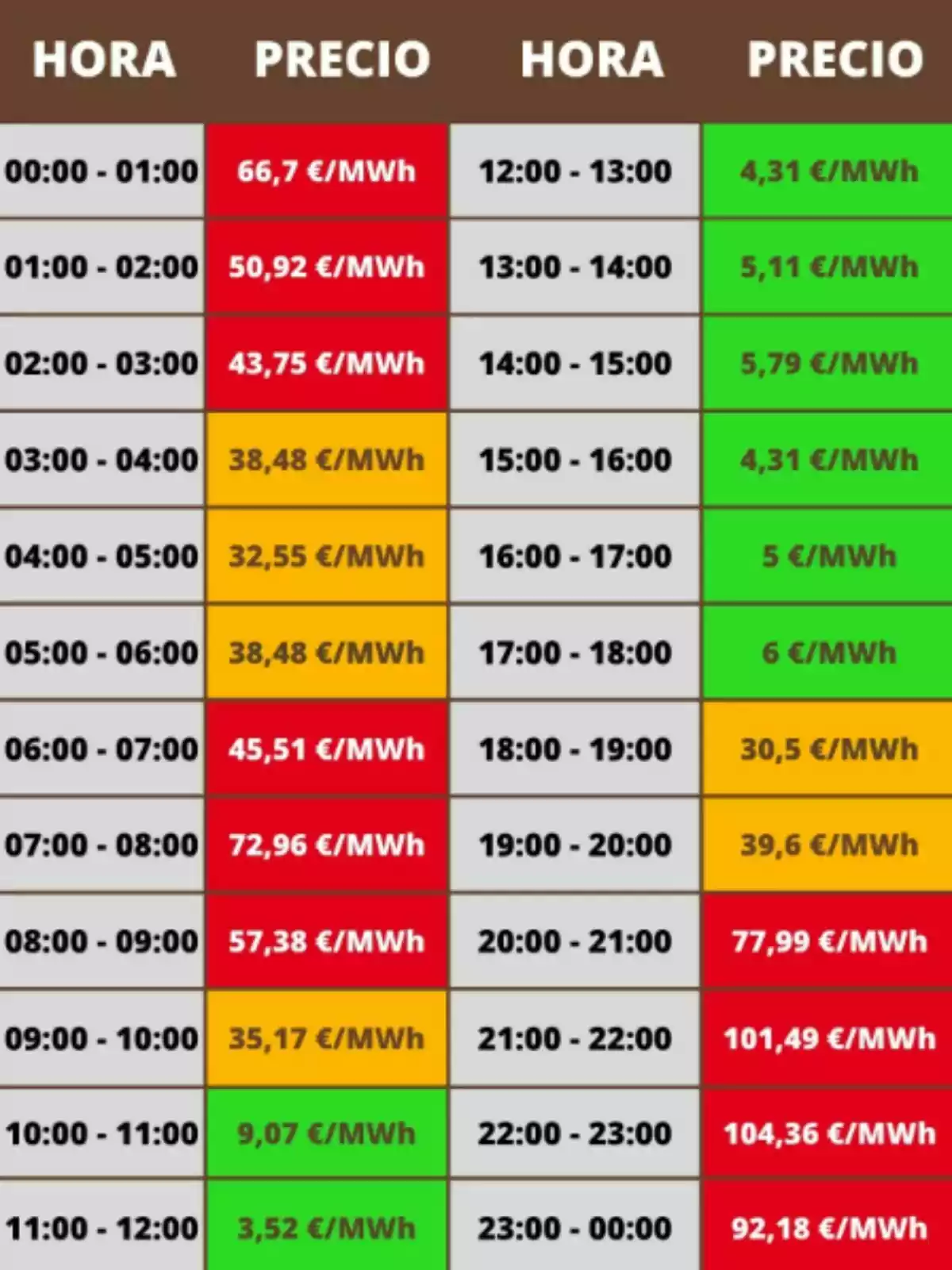 Tabla de precios de electricidad por hora en euros por megavatio hora, con celdas en colores rojo, naranja y verde indicando diferentes rangos de precio Tabla de precios de electricidad por hora en euros por megavatio hora, con celdas en colores rojo, naranja y verde indicando diferentes rangos de precio