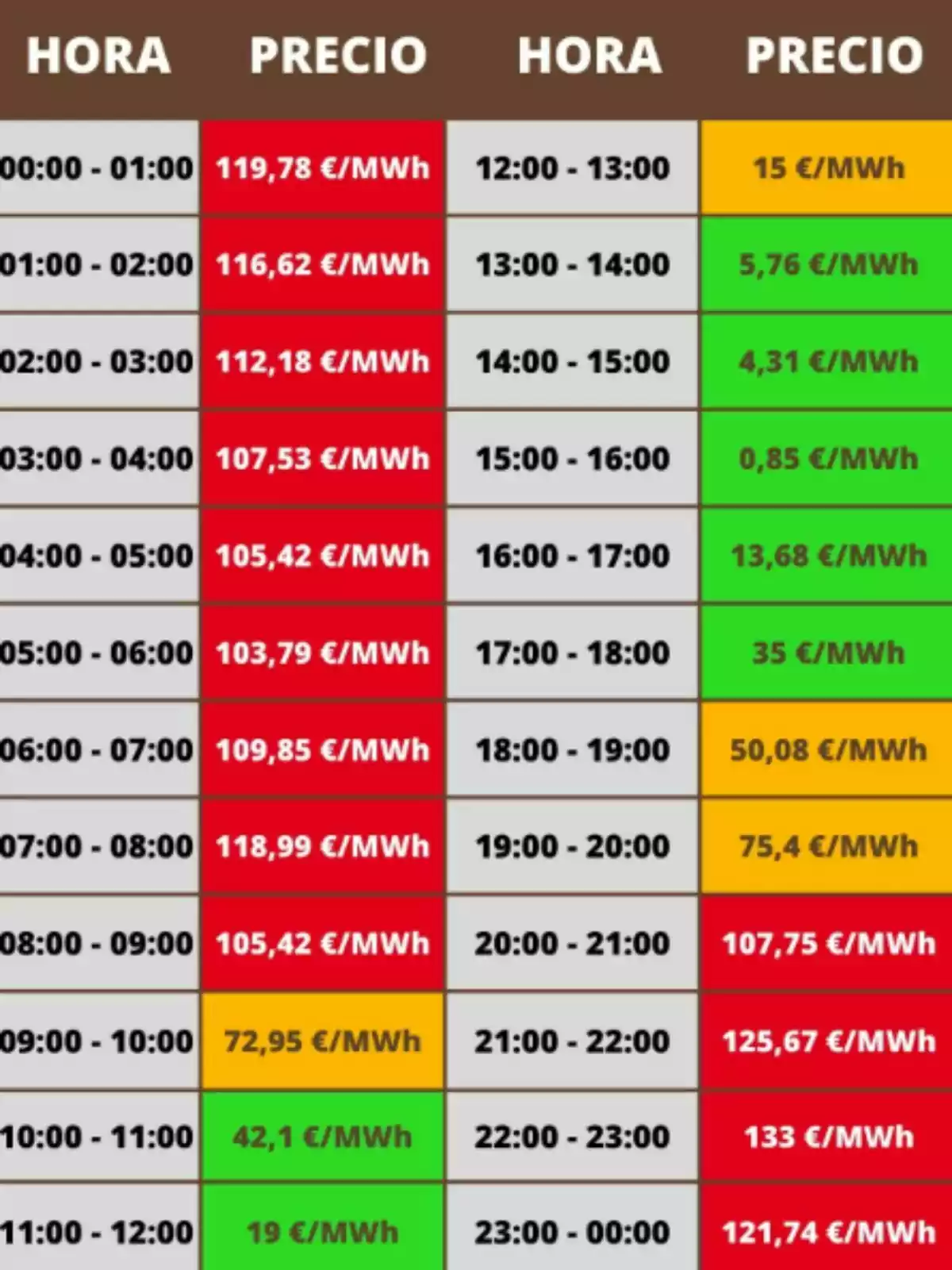 Taula de preus de l’electricitat per hora en euros per megawatt hora, amb cel·les de diferents colors que indiquen els valors més alts en vermell, els intermedis en taronja i els més baixos en verd. Taula de preus de l’electricitat per hora en euros per megawatt hora, amb cel·les de diferents colors que indiquen els valors més alts en vermell, els intermedis en taronja i els més baixos en verd.